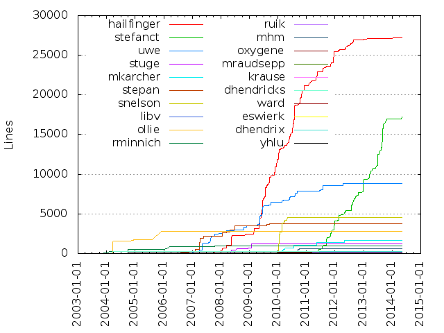lines of code by author over time